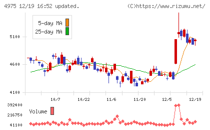 ＪＣＵチャート