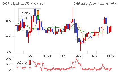 サークレイスチャート