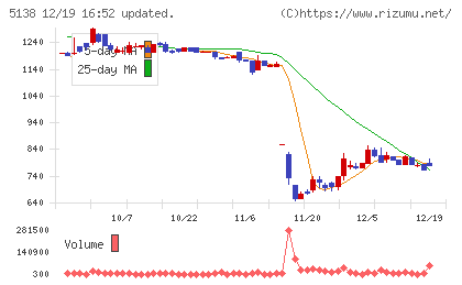 Ｒｅｂａｓｅチャート