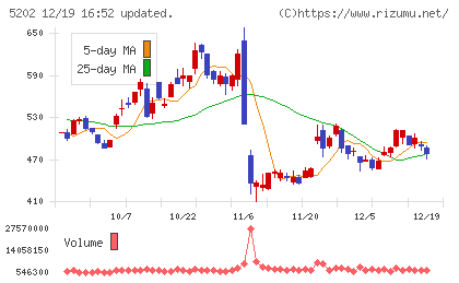 日本板硝子チャート