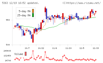 ＴＹＫチャート