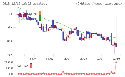 ナイルチャート