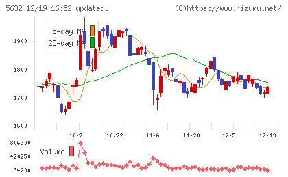三菱製鋼チャート