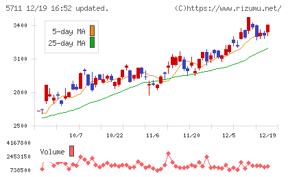 三菱マテリアルチャート