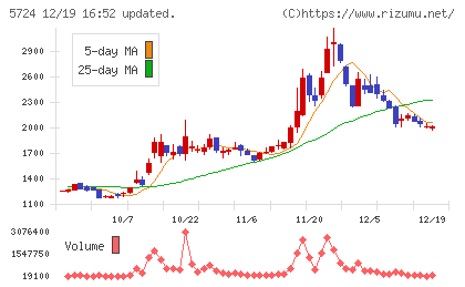 アサカ理研チャート