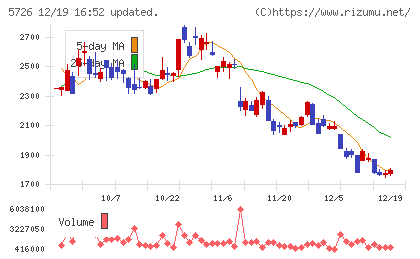 大阪チタニウムテクノロジーズチャート