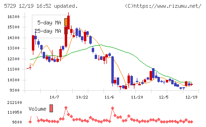日本精鉱チャート