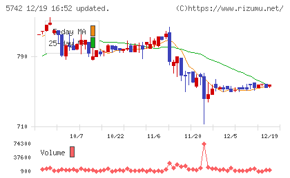 エヌアイシ・オートテックチャート