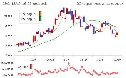 フジクラチャート
