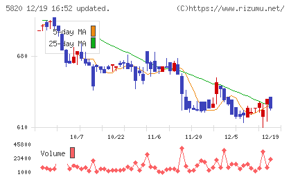 三ッ星チャート
