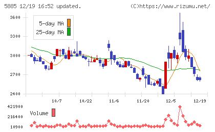 ジーデップ・アドバンスチャート