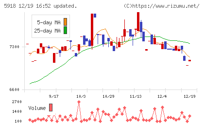 瀧上工業チャート