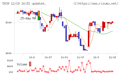 大谷工業チャート