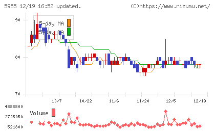 ワイズホールディングスチャート