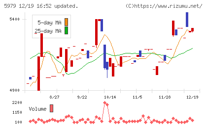 カネソウチャート