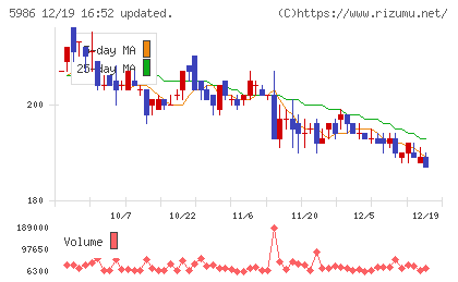 モリテック スチールチャート