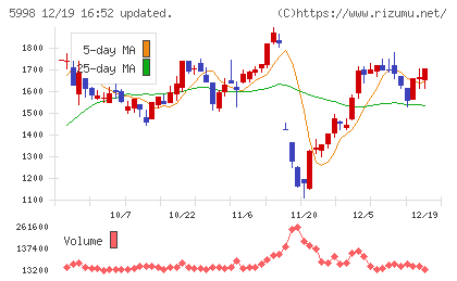 アドバネクスチャート