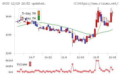 エクストリームチャート