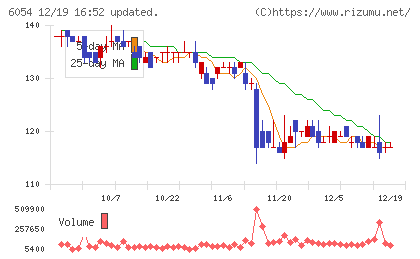 リブセンスチャート