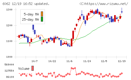 チャーム・ケア・コーポレーションチャート