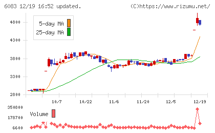 ＥＲＩホールディングスチャート