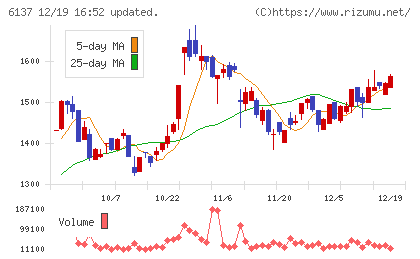 小池酸素工業チャート