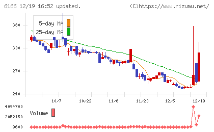 中村超硬チャート