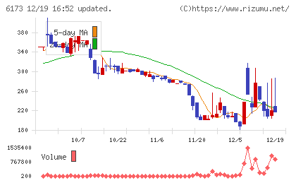 アクアラインチャート