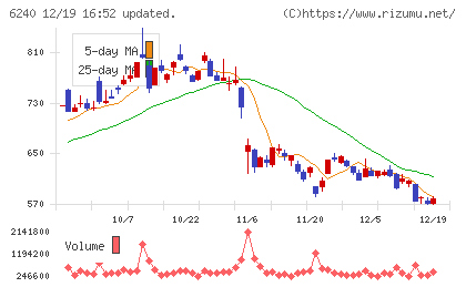 ヤマシンフィルタチャート