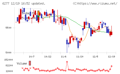 ホソカワミクロンチャート
