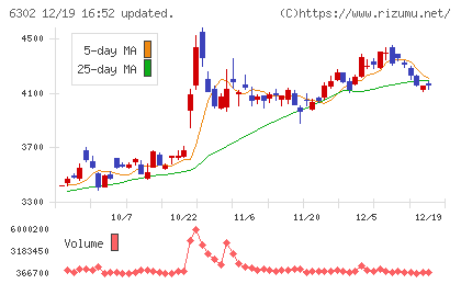 住友重機械工業チャート
