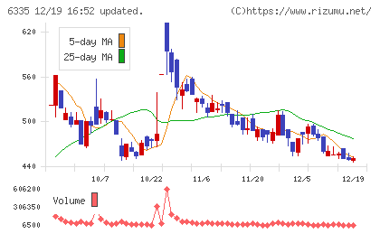 東京機械製作所チャート