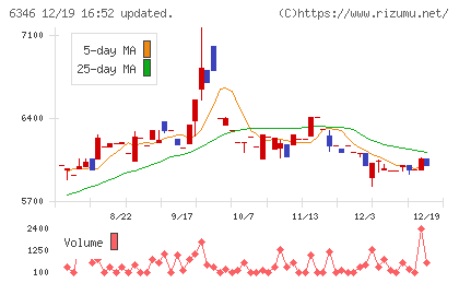 キクカワエンタープライズチャート