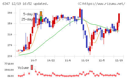 プラコーチャート