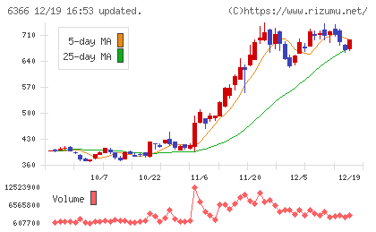 千代田化工建設チャート