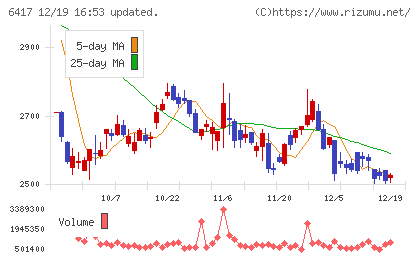ＳＡＮＫＹＯチャート