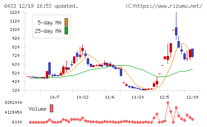 ヒーハイストチャート