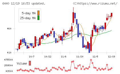 ＪＵＫＩチャート