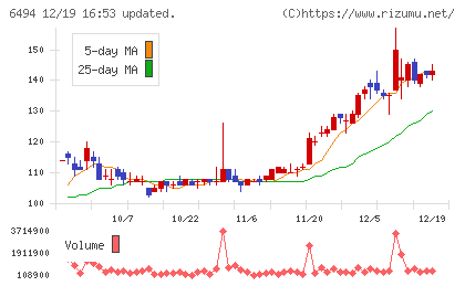 ＮＦＫホールディングスチャート