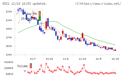 オキサイドチャート