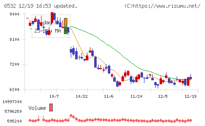 ベイカレントチャート
