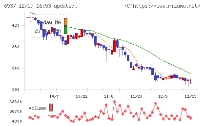 ＷＡＳＨハウスチャート