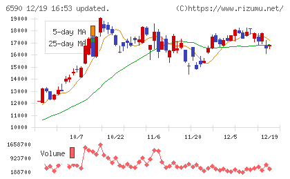 芝浦メカトロニクスチャート