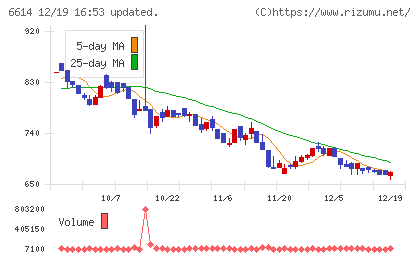 シキノハイテックチャート