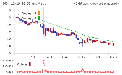 ネクスグループチャート