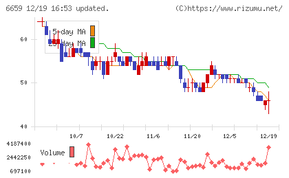 メディアリンクスチャート