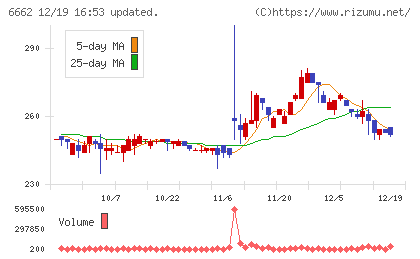 ユビテックチャート