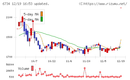 ニューテックチャート