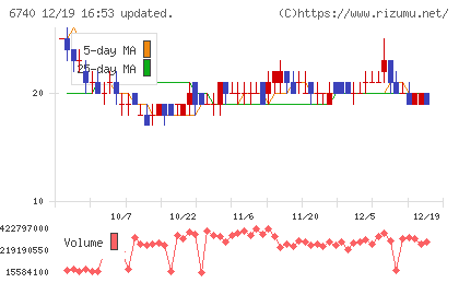 ジャパンディスプレイチャート