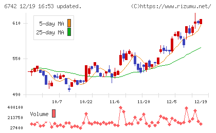 京三製作所チャート
